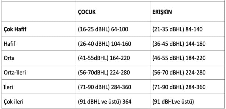 İşitme Nedir, Nasıl Gerçekleşir? işitme kaybı dereceleri